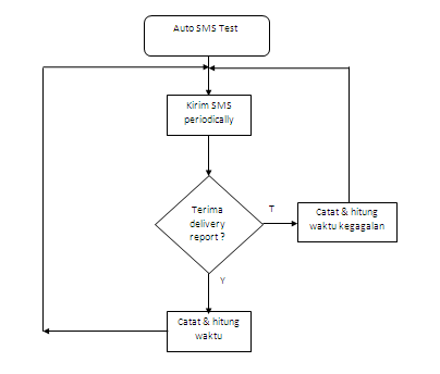 flowchart autosms test flowchart autosms test