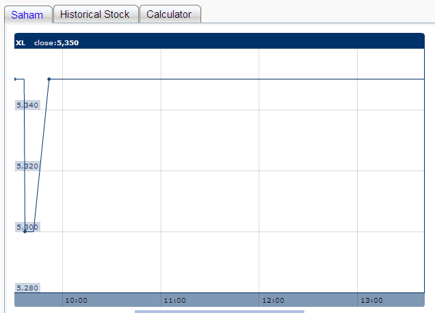 chart saham xl chart saham xl