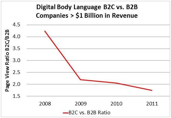 B2B Marketing Research B2B and B2C
