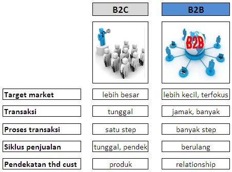 b2b vs b2c