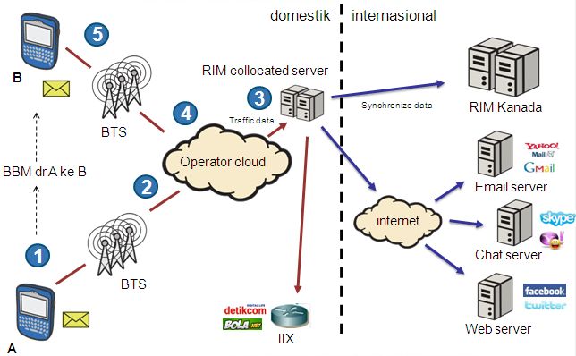 topologi jaringan blackberry server indonesia