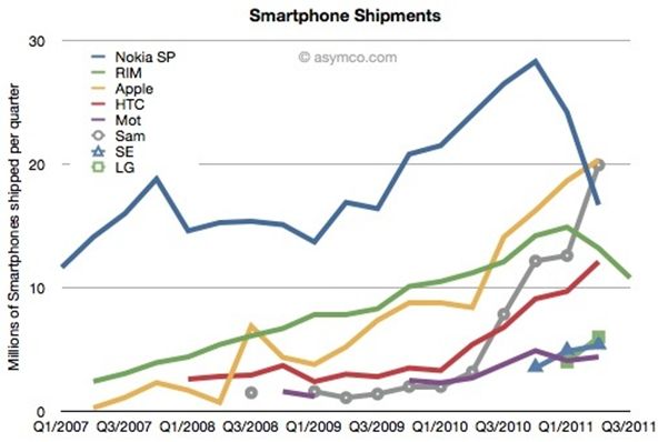 smartphone shipment