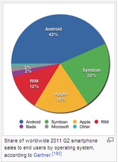 market share android