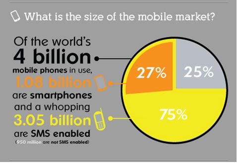 mobile market