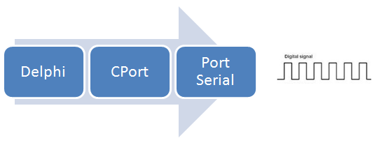 Akses Port Serial Dengan Delphi Indiana